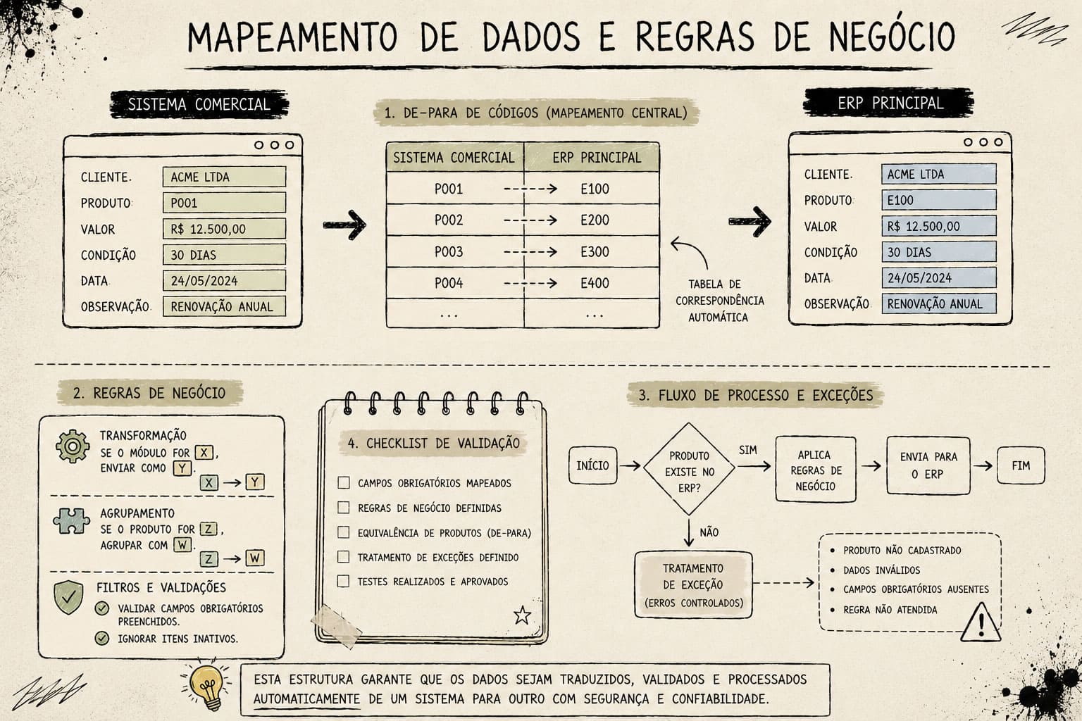 Mapeamento dos sistemas