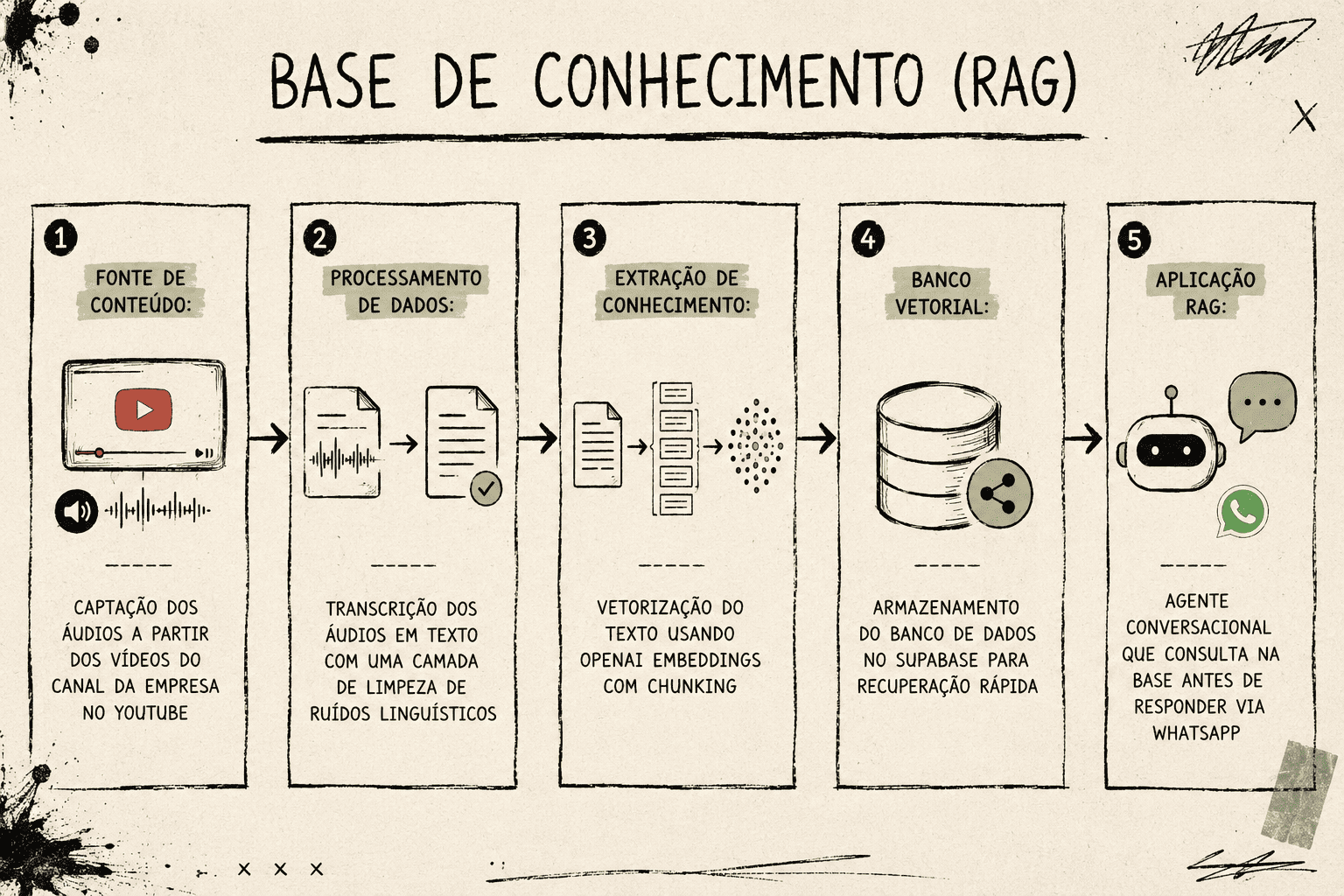 Estruturação da base de conhecimento